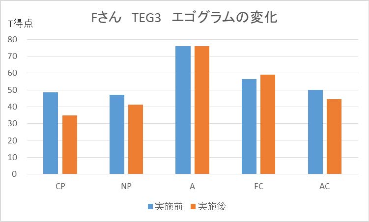 Fさん TEG3 エゴグラムの変化