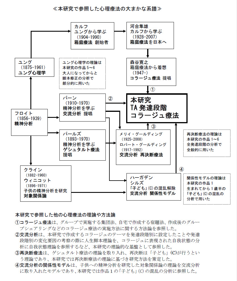 TAコラージュ療法の研究で参照した心理療法の大まかな系譜