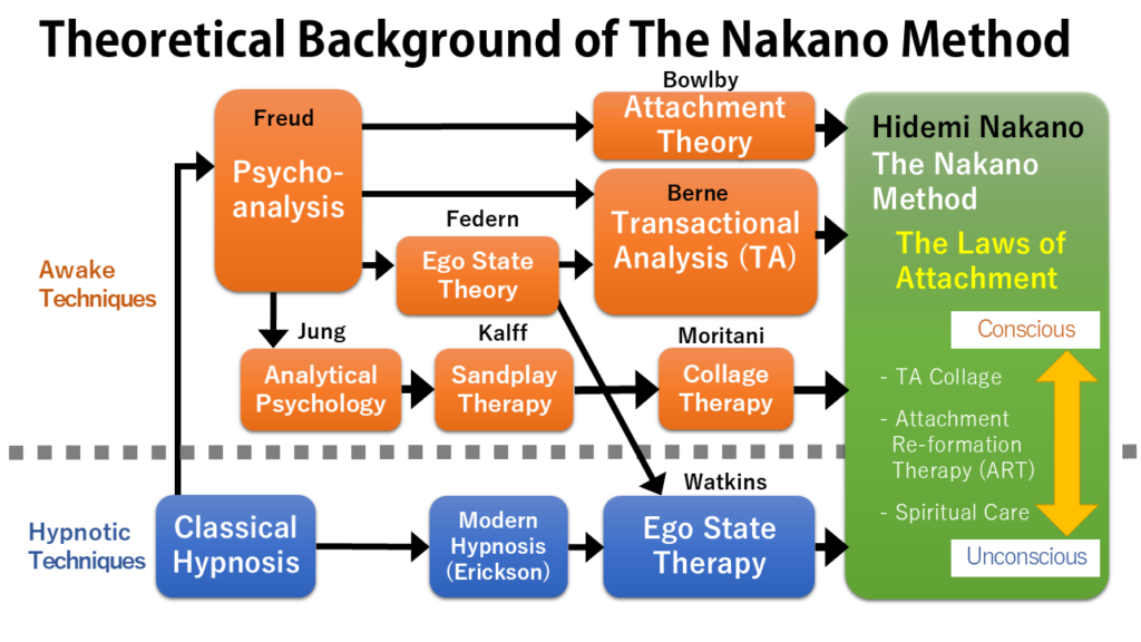Theoretical Background of The Nakano Method