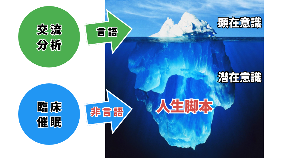 交流 分析と臨床催眠 心の氷山モデル